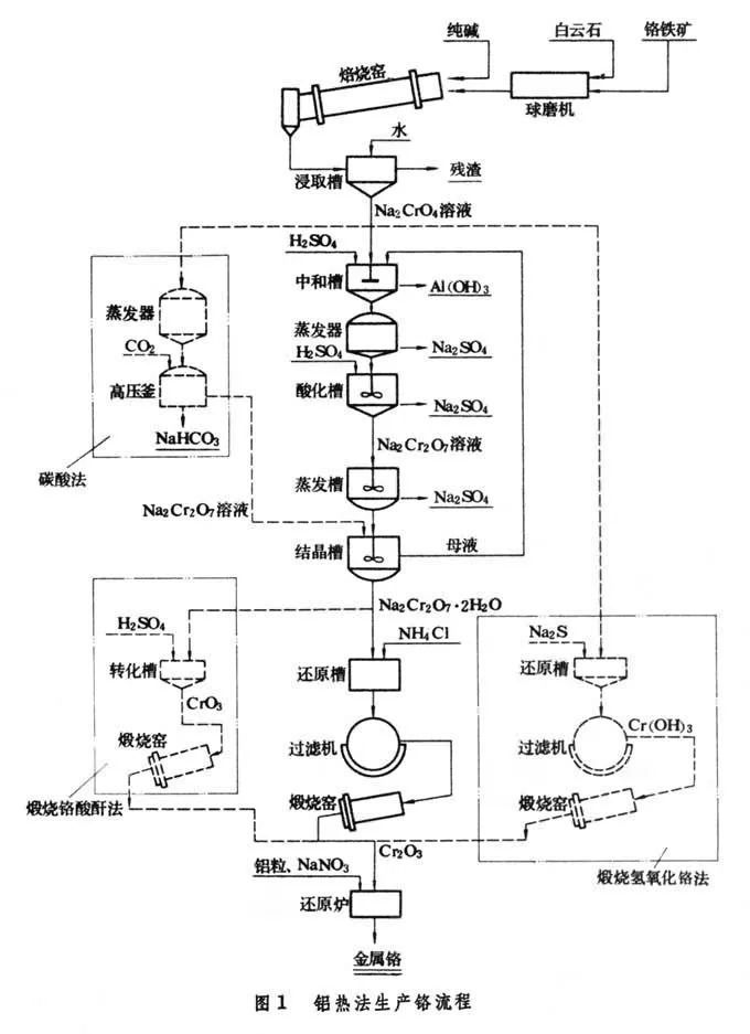 鋁熱法冶煉鉻工藝 煉鉻鐵礦生產(chǎn)鉻鐵需用那些工藝