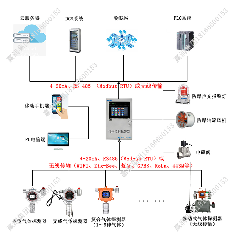 二硝基苯揮發(fā)氣體泄漏在線監(jiān)測報警控制系統(tǒng) 二硝基苯揮發(fā)氣體泄漏在線監(jiān)測報警控制系統(tǒng)