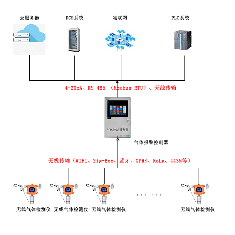 無線傳輸固定在線式六合一氣體檢測報(bào)警儀